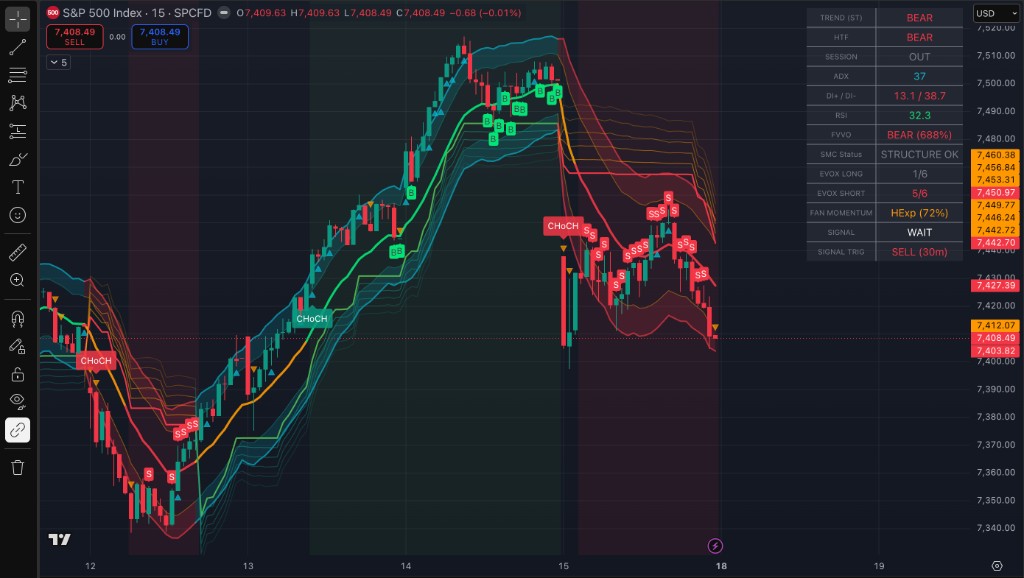 Master Confluence Pro on SPX with bands, CHoCH, B/S markers, and confluence table